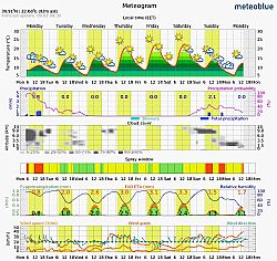 MeteoBlue forecast service  MW-0095-GF